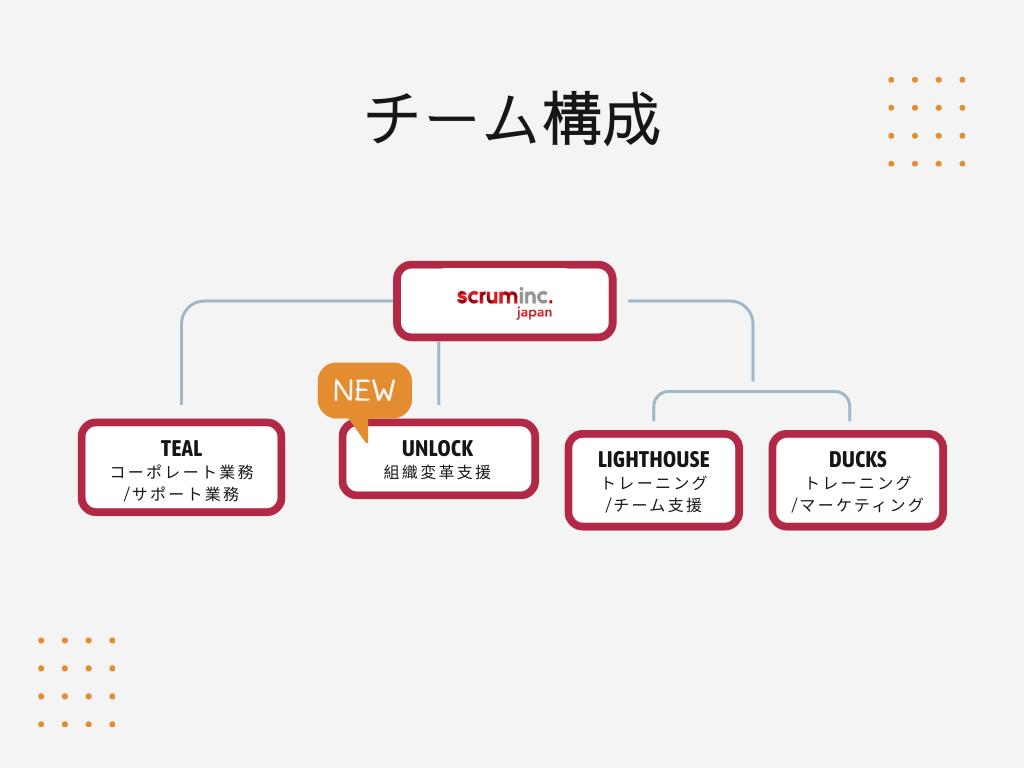 チームが４つになった