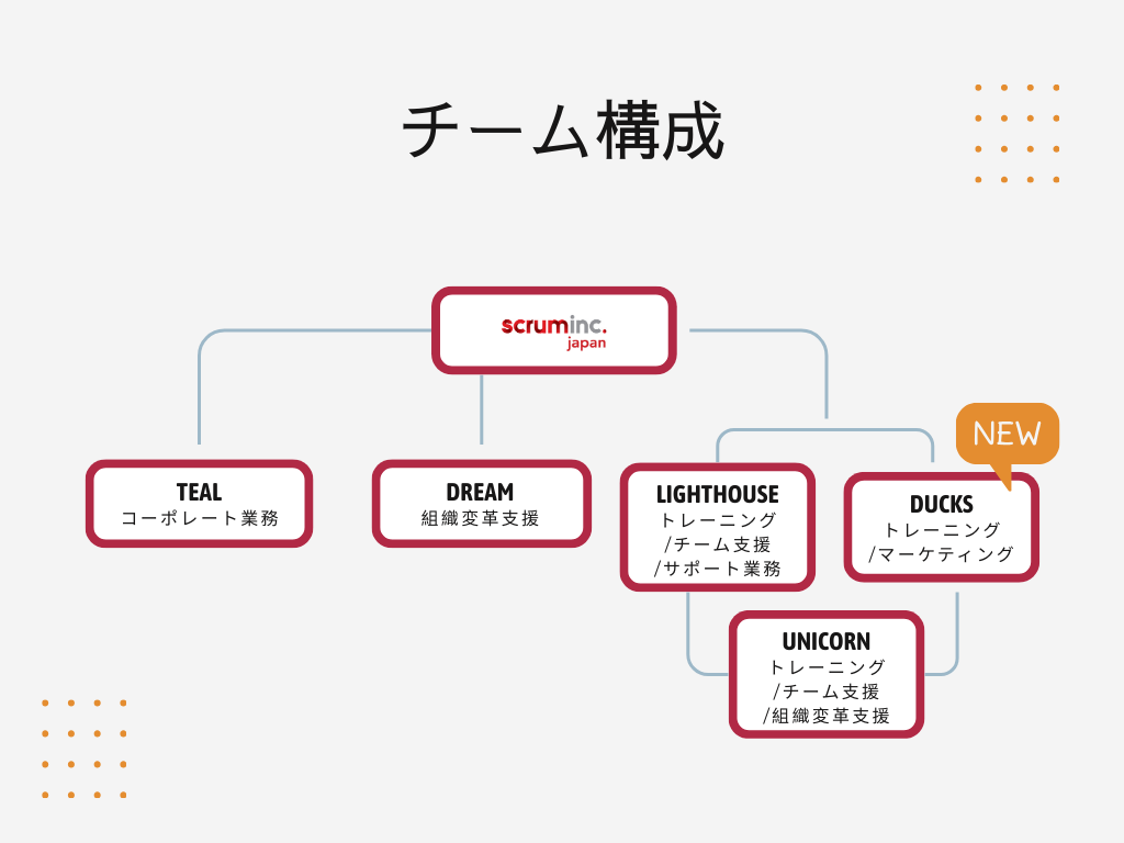 チームが５つになった