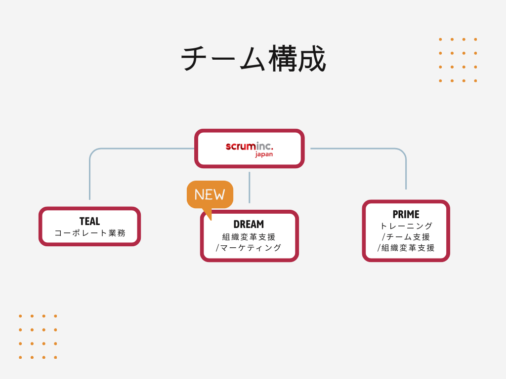 チームが３つになった